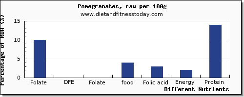 chart to show highest folate, dfe in folic acid in pomegranate per 100g